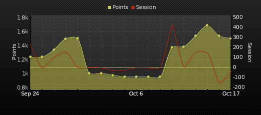 Player Trend Graph