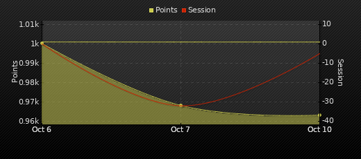 Player Trend Graph