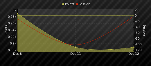 Player Trend Graph