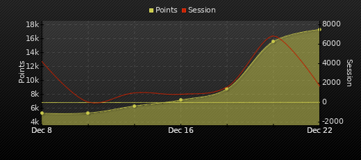 Player Trend Graph