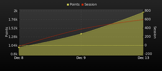 Player Trend Graph