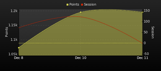 Player Trend Graph