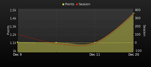 Player Trend Graph