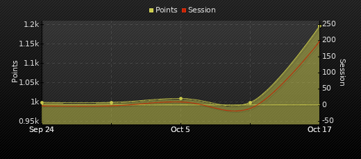 Player Trend Graph