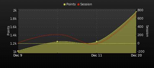 Player Trend Graph