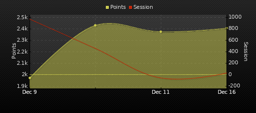 Player Trend Graph