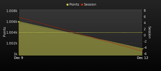 Player Trend Graph