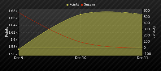 Player Trend Graph