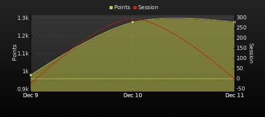 Player Trend Graph