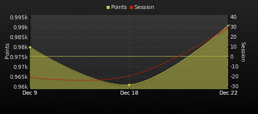 Player Trend Graph