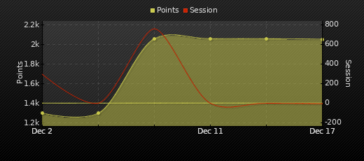 Player Trend Graph