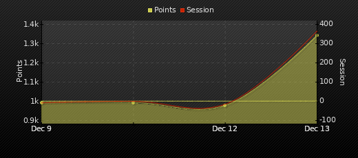 Player Trend Graph