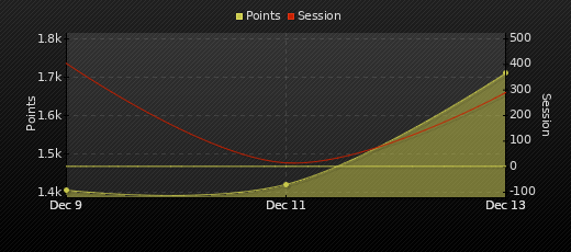 Player Trend Graph