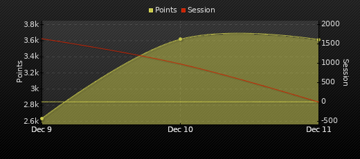 Player Trend Graph