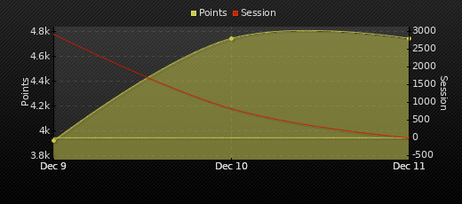 Player Trend Graph