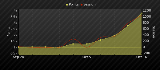 Player Trend Graph