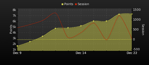 Player Trend Graph