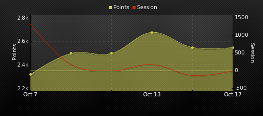 Player Trend Graph