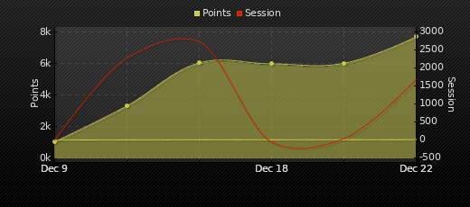 Player Trend Graph