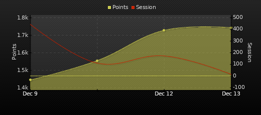 Player Trend Graph