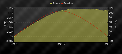 Player Trend Graph