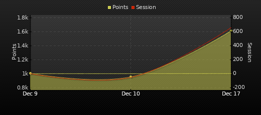 Player Trend Graph