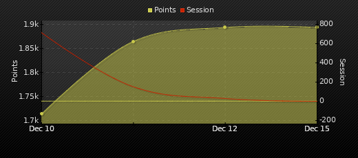 Player Trend Graph