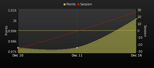 Player Trend Graph