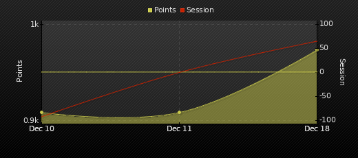 Player Trend Graph