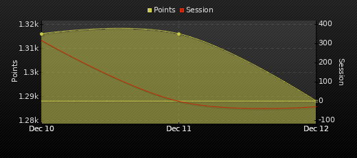 Player Trend Graph