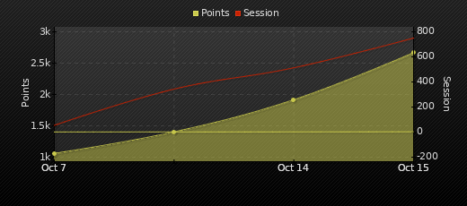 Player Trend Graph