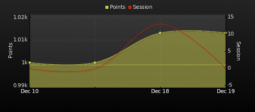 Player Trend Graph