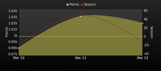 Player Trend Graph