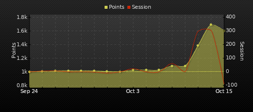 Player Trend Graph