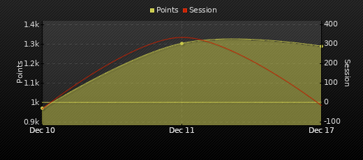 Player Trend Graph