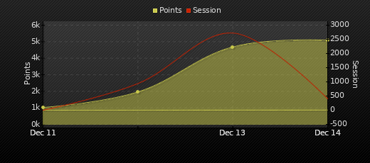 Player Trend Graph