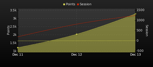 Player Trend Graph