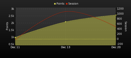 Player Trend Graph