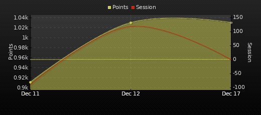 Player Trend Graph