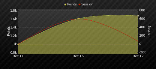 Player Trend Graph