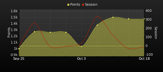 Player Trend Graph