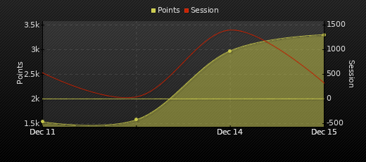 Player Trend Graph