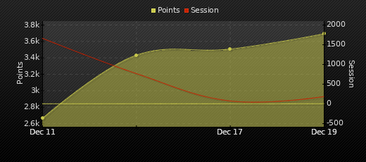 Player Trend Graph