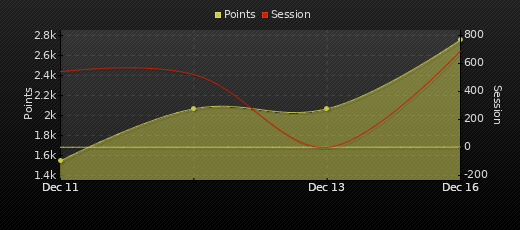 Player Trend Graph