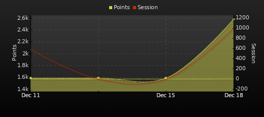 Player Trend Graph