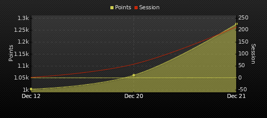 Player Trend Graph