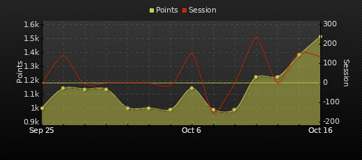 Player Trend Graph