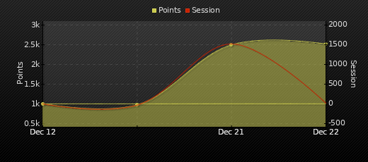 Player Trend Graph