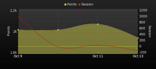 Player Trend Graph