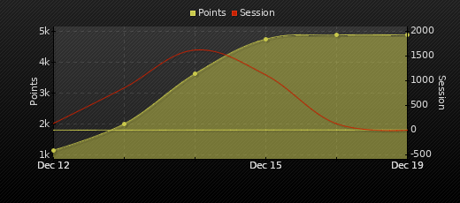 Player Trend Graph